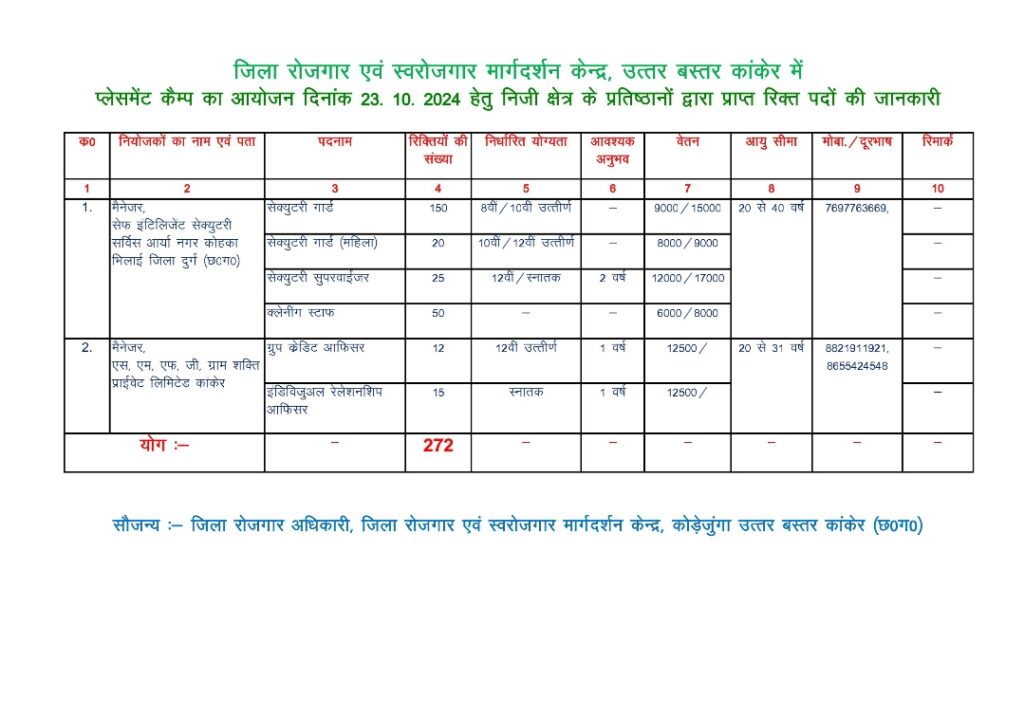 Uttar Bastar Kanker placement camp 2024.